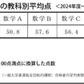 2024年度大阪府公立高校「教科別平均点」 一般入学者選抜 全日制の課程