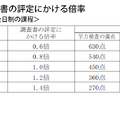 学力検査の評定・調査書にかける倍率