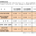 令和7年度高等学校進学希望者数等動向調査(2024年11月10日現在）進学希望者数等の状況