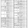 県内公立高等学校進学希望者の学校別・学科別動向調査結果