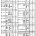 県内公立高等学校進学希望者の学校別・学科別動向調査結果