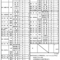 県内公立高等学校進学希望者の学校別・学科別動向調査結果