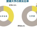 愛媛大学の男女比率