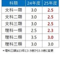 東京大学 第一段階選抜予告倍率