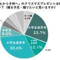 サンタクロースから子供へのクリスマスプレゼントは何歳まで？