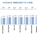 女性社長比率　業種細分類別（下位10業種）