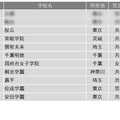 学習塾が勧める中高一貫校ランキング2024「面倒見が良い中高一貫校」