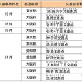 2023年全国交通事故件数ワース5交差点