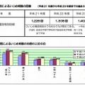 電話によるいじめ相談の状況