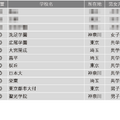 学習塾が勧める中高一貫校ランキング2024「最近、合格実績が伸びていると思われる中高一貫校」