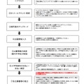 インターネット出願の流れ