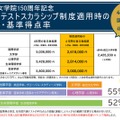 共通テストスカラシップ制度適用時の学費・基準得点率