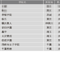 学習塾が勧める中高一貫校ランキング2024「入学時偏差値に比べ大学合格実績が高い中高一貫校」