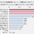 受験当日に向けて気を付けていたこと