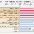 受験当日に起きたトラブル