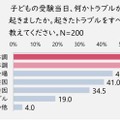 受験当日に起きたトラブル