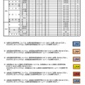 令和7年度（2025年度）公立高等学校推薦入学者選抜における面接以外に実施する項目の実施予定一覧