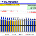 受験人口と大学入学定員推移