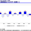 志望者数【難関国立10大学＜前期＞】