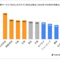 家計管理サービス「B/43」のカテゴリ別支出割合