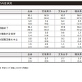 10月1日現在の内定状況