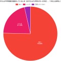 子供が中学受験の勉強をしているとき（小学校4年～６年生）1年以上仕事をしていたかどうかについて