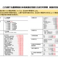 こども誰でも通園制度の本格実施を見据えた試行的事業 実施状況速報（2024年9月30日現在）