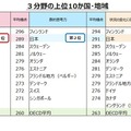 3分野の上位10か国・地域