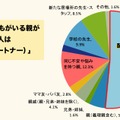 不登校の子供がいる親がもっとも頼りたい人は「配偶者（パートナー）」