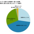学校以外で現在通っている新たな居場所へ通った結果、子どもの不登校・行き渋りの傾向に変化があったか