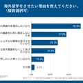 海外留学をさせたい理由