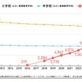 こども食堂の箇所数と、全国の小学校/中学校数の推移（2024年12月「速報値」）