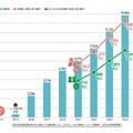 こども食堂の箇所数と年間のべ参加人数（推計）の推移（2024年12月「速報値」）