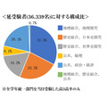 【大学受験2025】東進生のデータから見る、共通テスト本番までの得点の伸ばし方（前編）