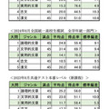 【大学受験2025】東進生のデータから見る、共通テスト本番までの得点の伸ばし方（前編）