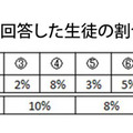 【大学受験2025】東進生のデータから見る、共通テスト本番までの得点の伸ばし方（前編）