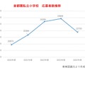 首都圏私立小学校 応募者数推移