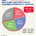 5教科7科目の入試本番直前1か月の伸び