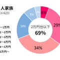 1か月の食費「1人1万円程度」の家庭が7割