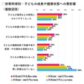 世帯所得別・子供の成長や健康状態への悪影響