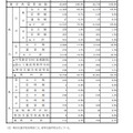 県内・県外別、公立・私立別進学希望状況