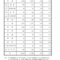 県立全日制高等学校の学科別募集定員と進学希望者数