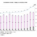 総合職試験の合格者数・教養区分の合格者割合の推移