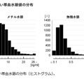 さい帯血水銀の分布（ヒストグラム）