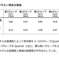 各グループのさい帯血水銀値