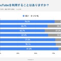 勉強する際にSNSを利用する傾向