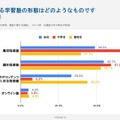 学習塾の形態