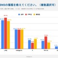 勉強時に利用するSNSの種類