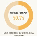 2023年実績、大学入試の総合型選抜・推薦入試比率は50.7%へ成長（シンドバッド・インターナショナルが全国の受験生とその保護者を中心に実施したアンケート調査（'18）より）