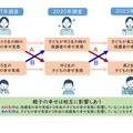 保護者の幸せ実感と子供の幸せ実感は相互に影響している